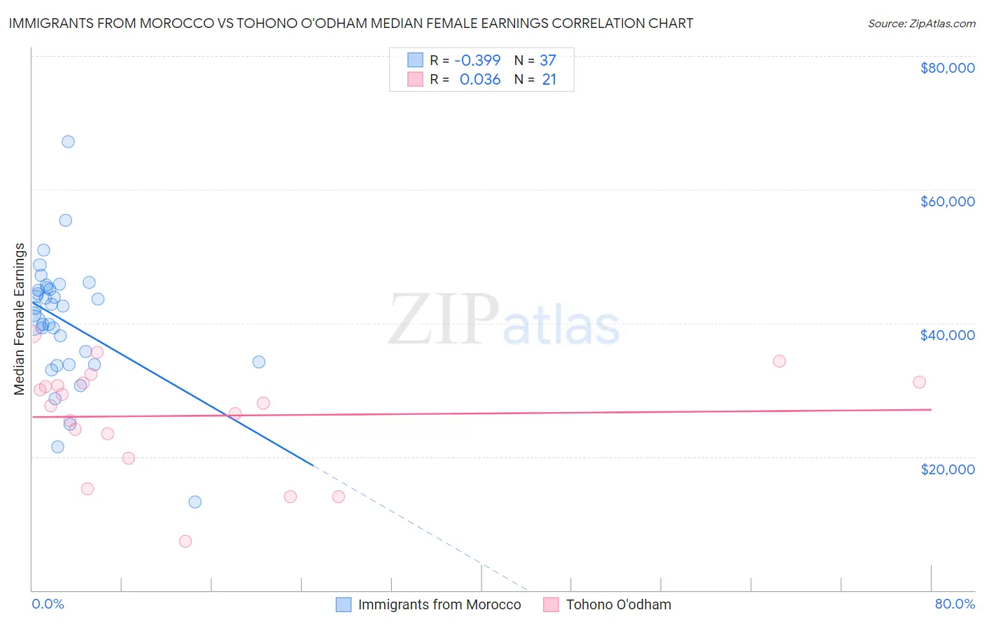 Immigrants from Morocco vs Tohono O'odham Median Female Earnings