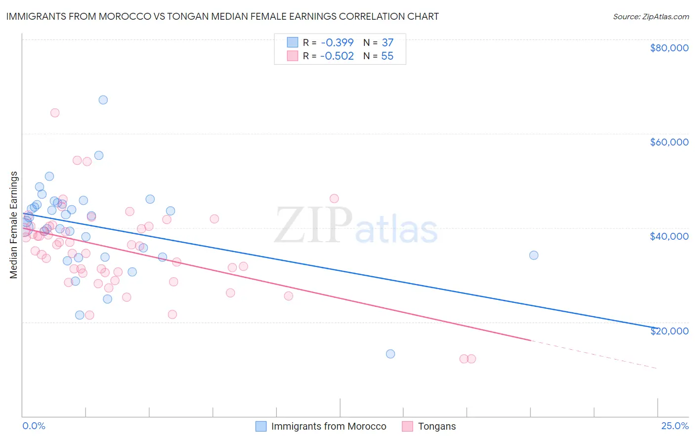 Immigrants from Morocco vs Tongan Median Female Earnings