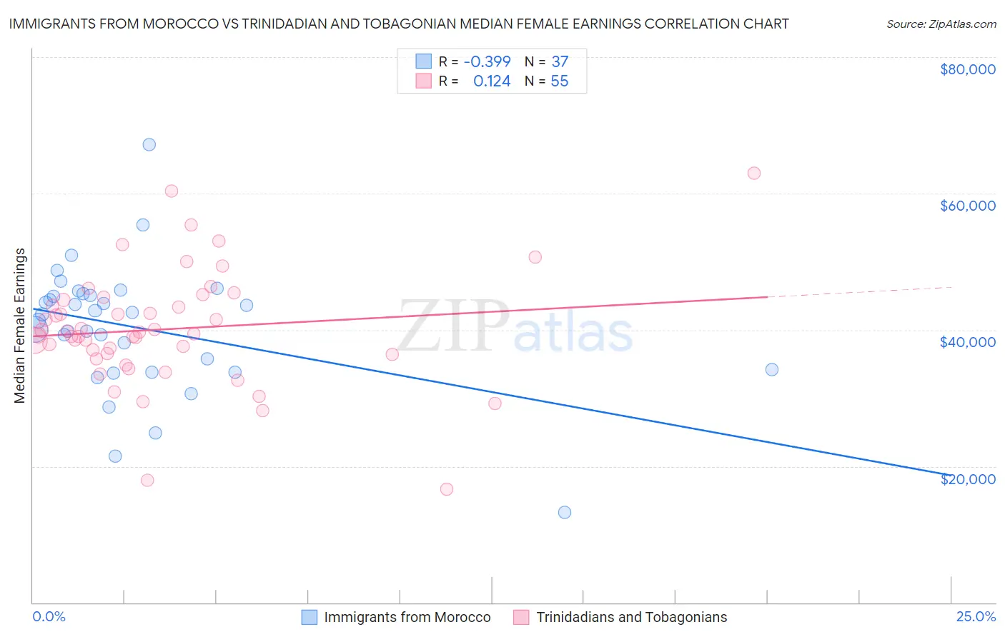 Immigrants from Morocco vs Trinidadian and Tobagonian Median Female Earnings