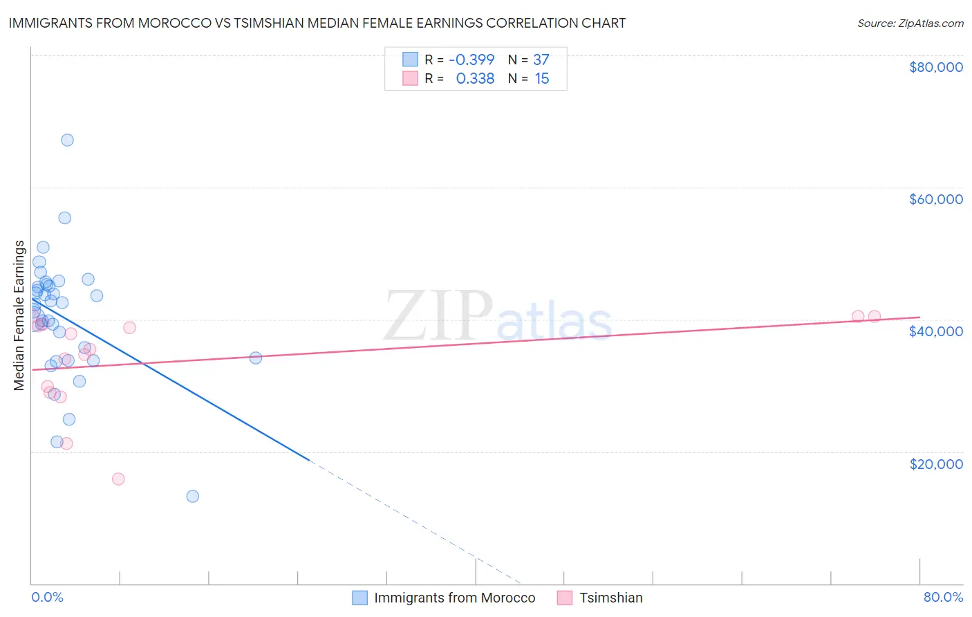 Immigrants from Morocco vs Tsimshian Median Female Earnings