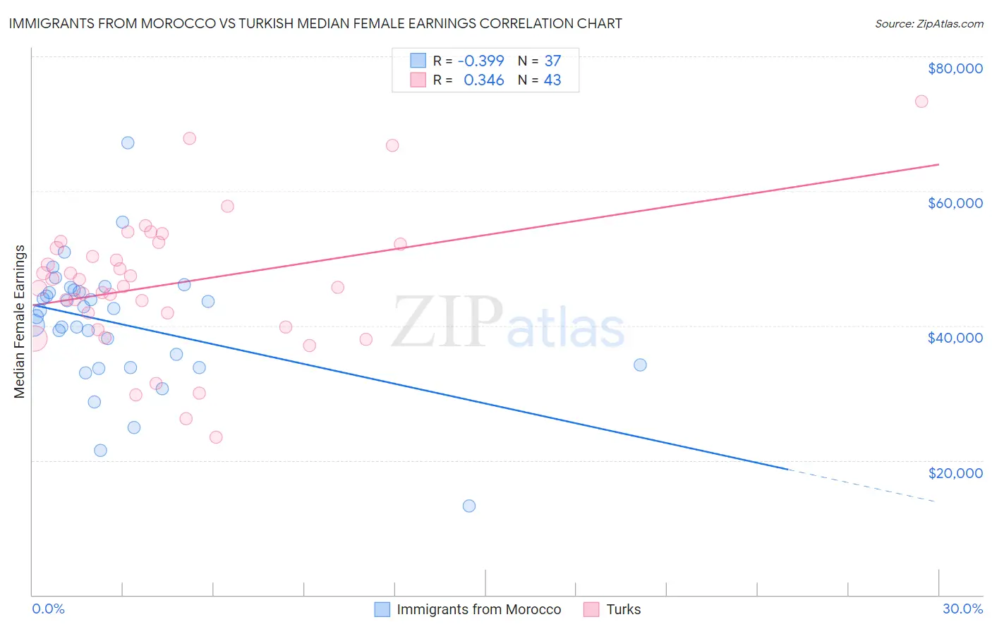 Immigrants from Morocco vs Turkish Median Female Earnings