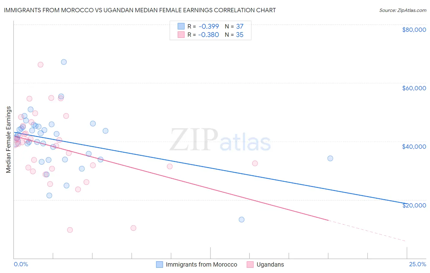 Immigrants from Morocco vs Ugandan Median Female Earnings