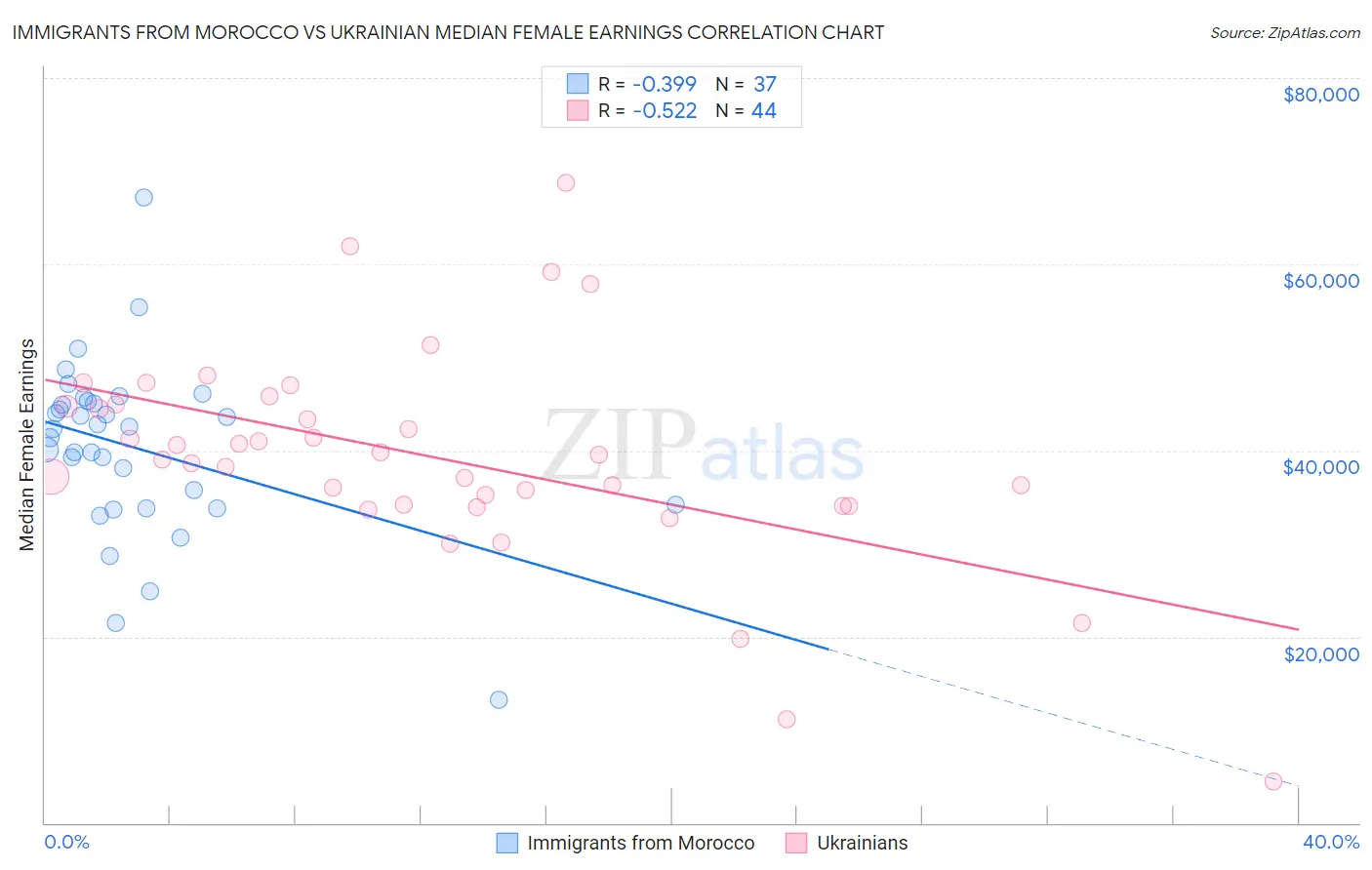 Immigrants from Morocco vs Ukrainian Median Female Earnings