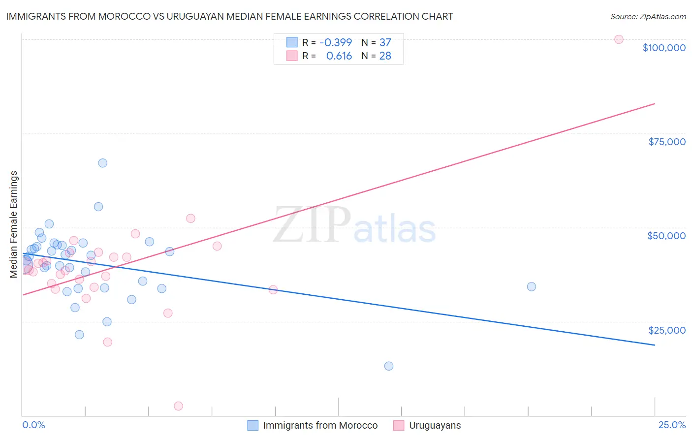 Immigrants from Morocco vs Uruguayan Median Female Earnings