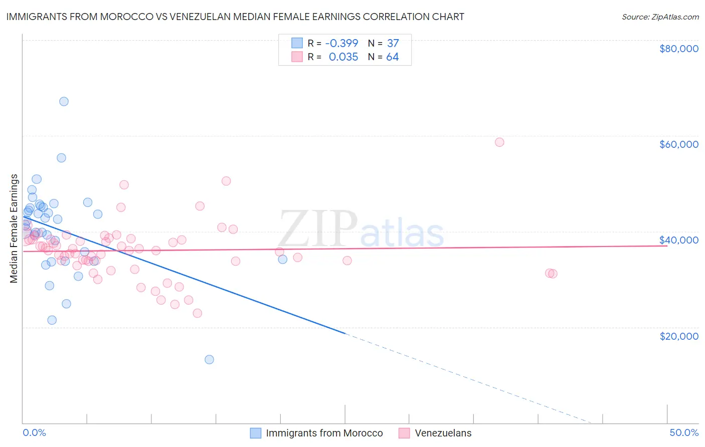 Immigrants from Morocco vs Venezuelan Median Female Earnings