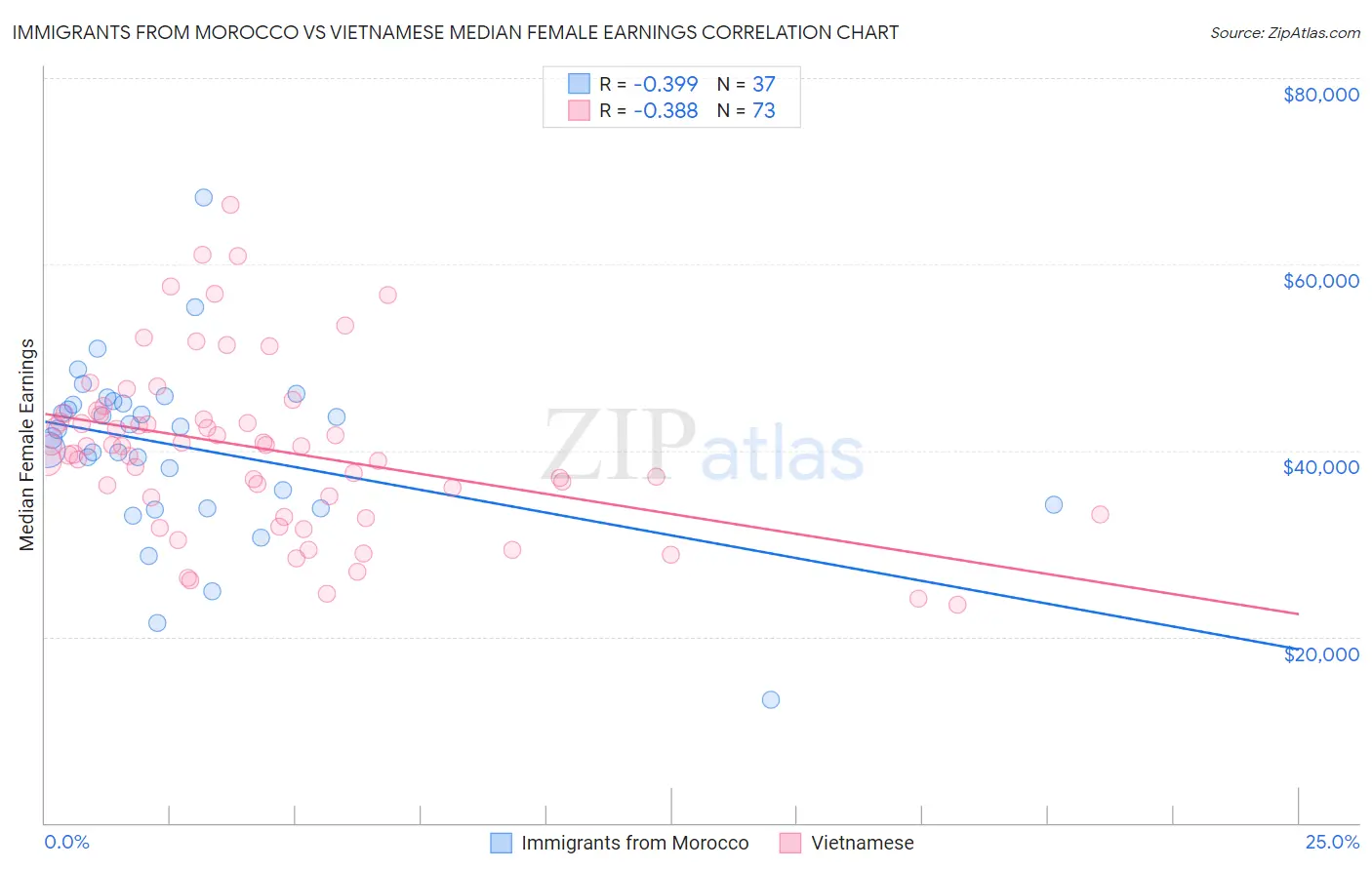 Immigrants from Morocco vs Vietnamese Median Female Earnings