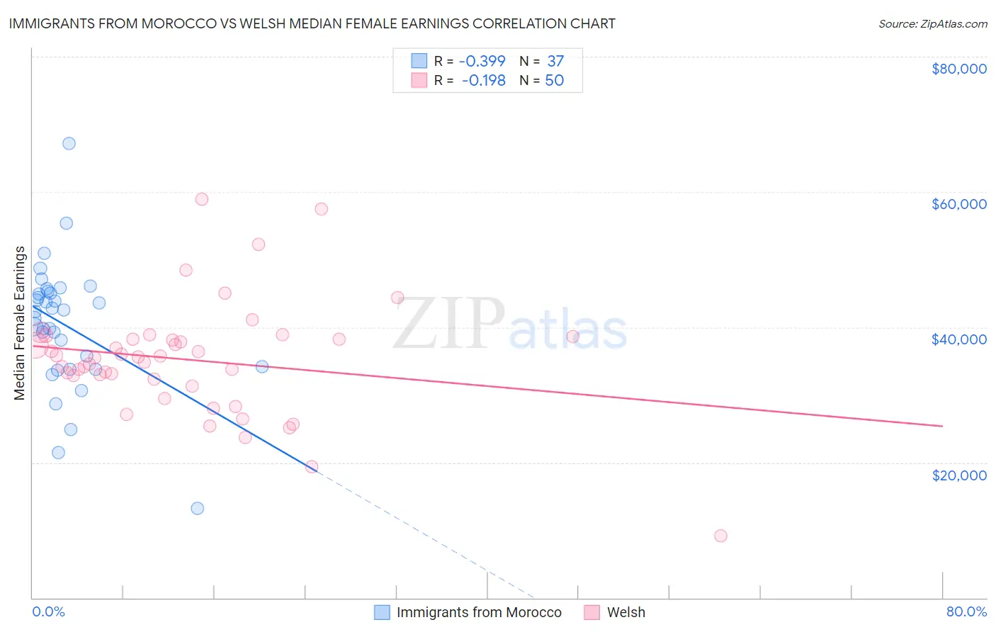 Immigrants from Morocco vs Welsh Median Female Earnings