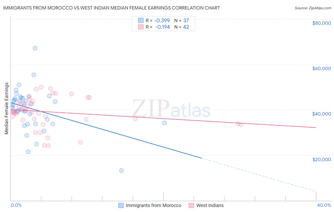 Immigrants from Morocco vs West Indian Median Female Earnings