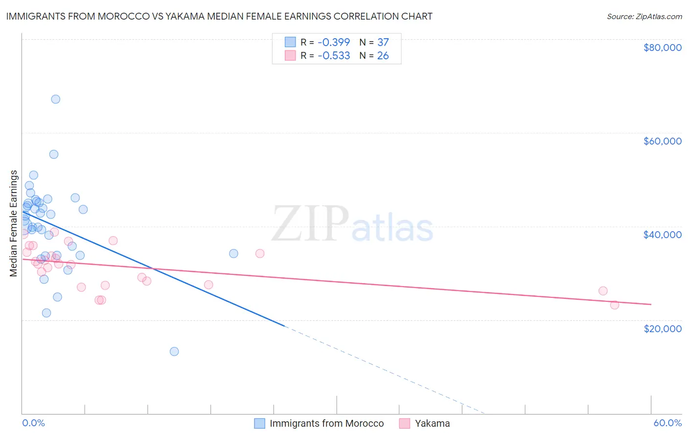 Immigrants from Morocco vs Yakama Median Female Earnings