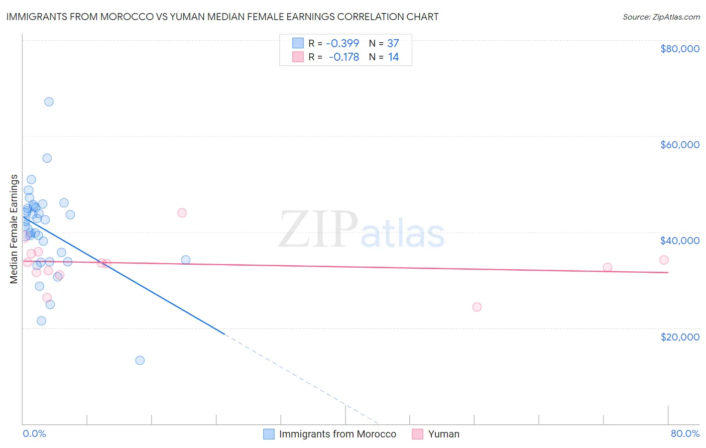 Immigrants from Morocco vs Yuman Median Female Earnings