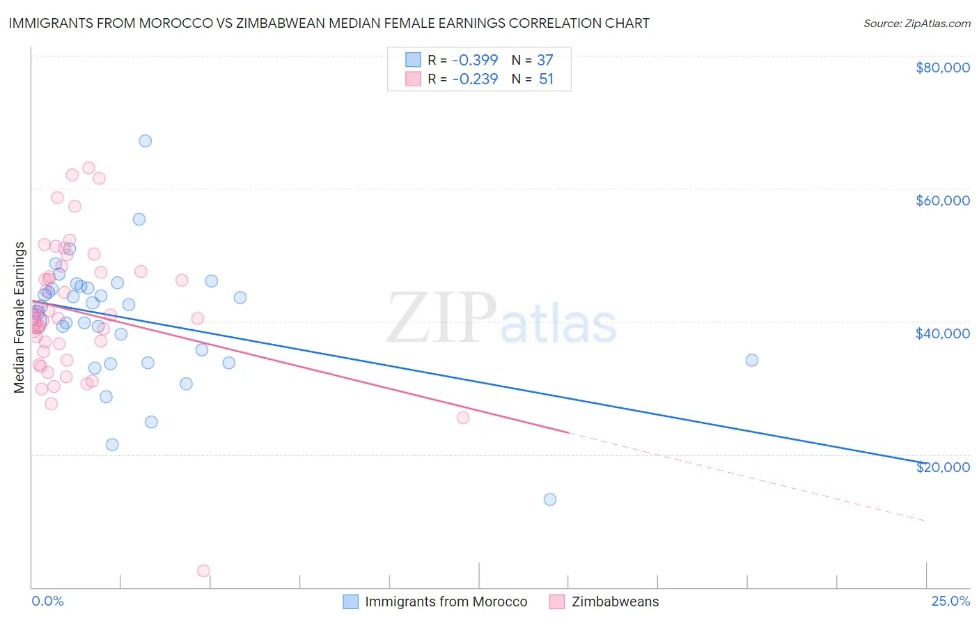 Immigrants from Morocco vs Zimbabwean Median Female Earnings