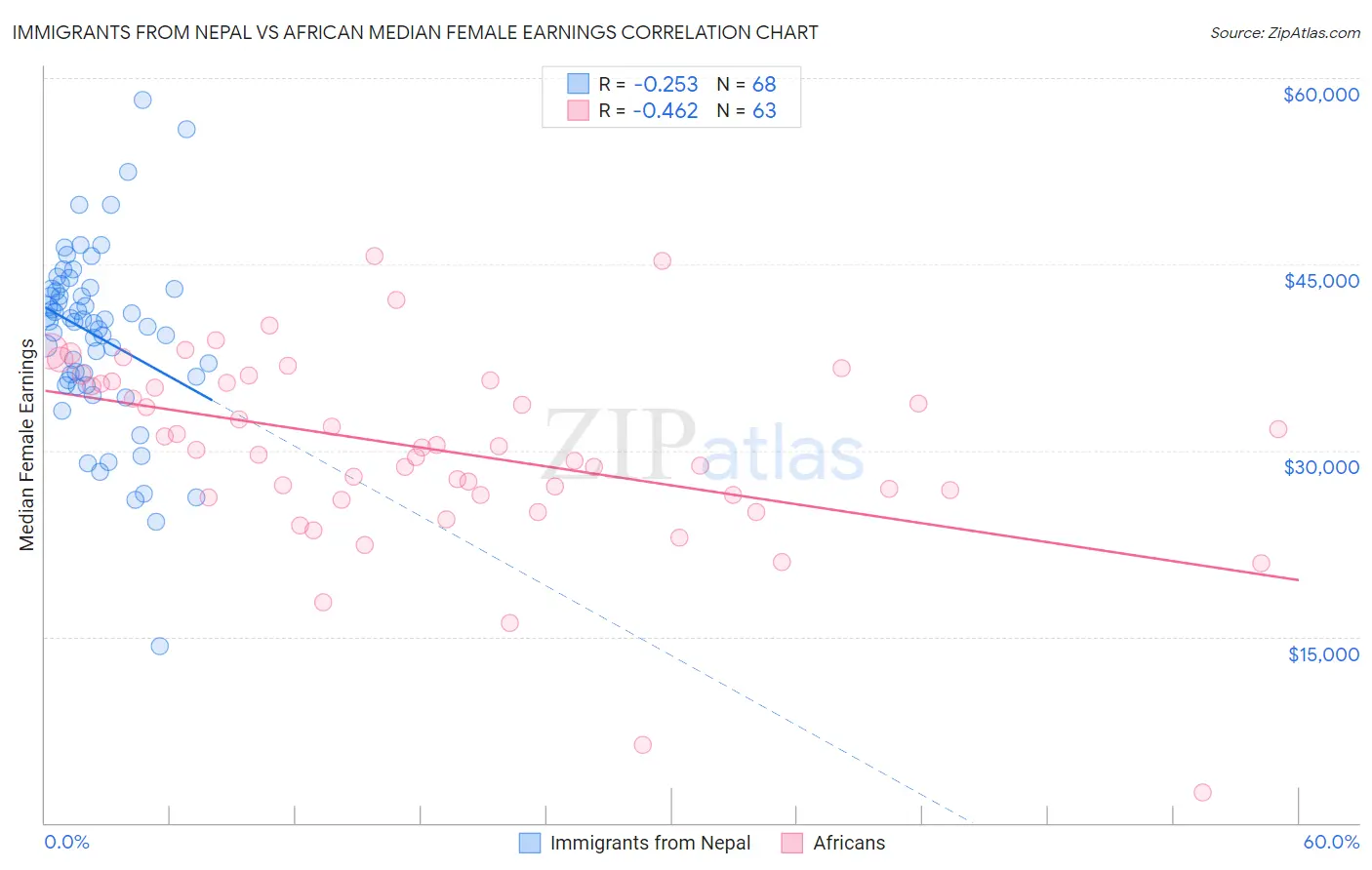 Immigrants from Nepal vs African Median Female Earnings