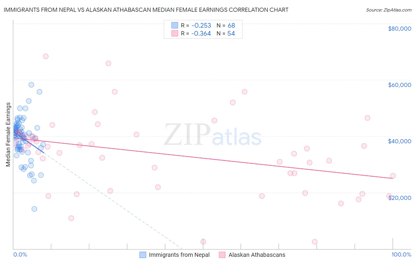 Immigrants from Nepal vs Alaskan Athabascan Median Female Earnings