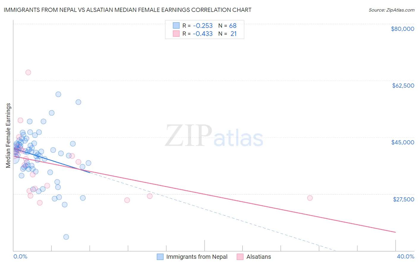 Immigrants from Nepal vs Alsatian Median Female Earnings