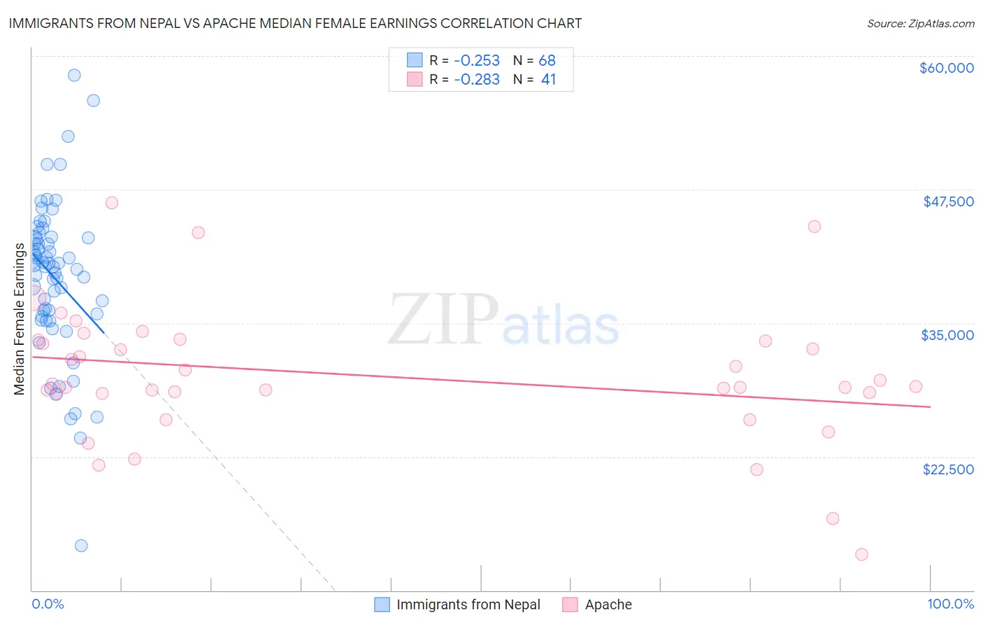 Immigrants from Nepal vs Apache Median Female Earnings