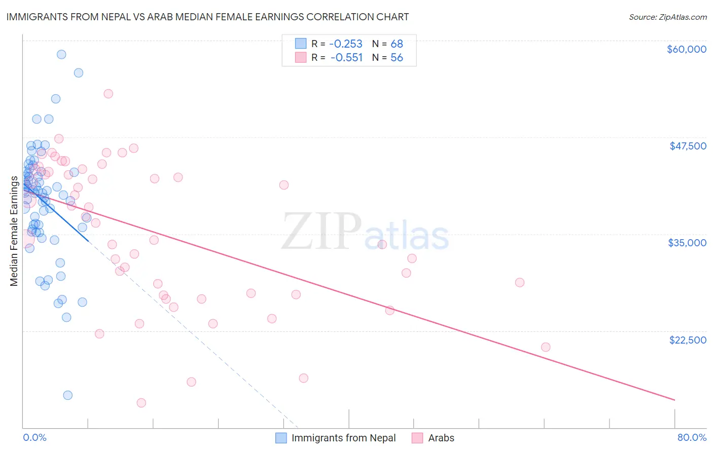Immigrants from Nepal vs Arab Median Female Earnings