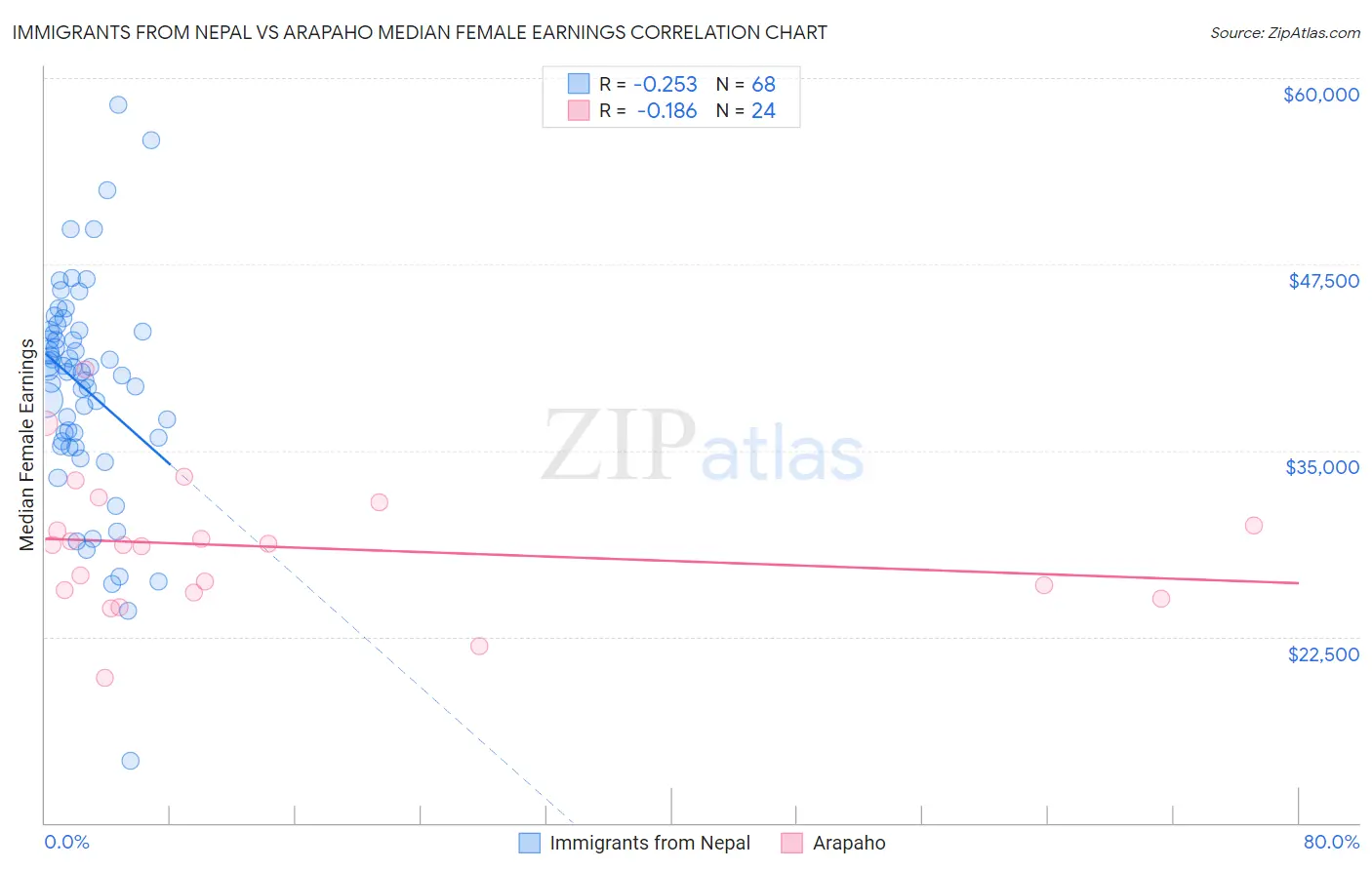 Immigrants from Nepal vs Arapaho Median Female Earnings