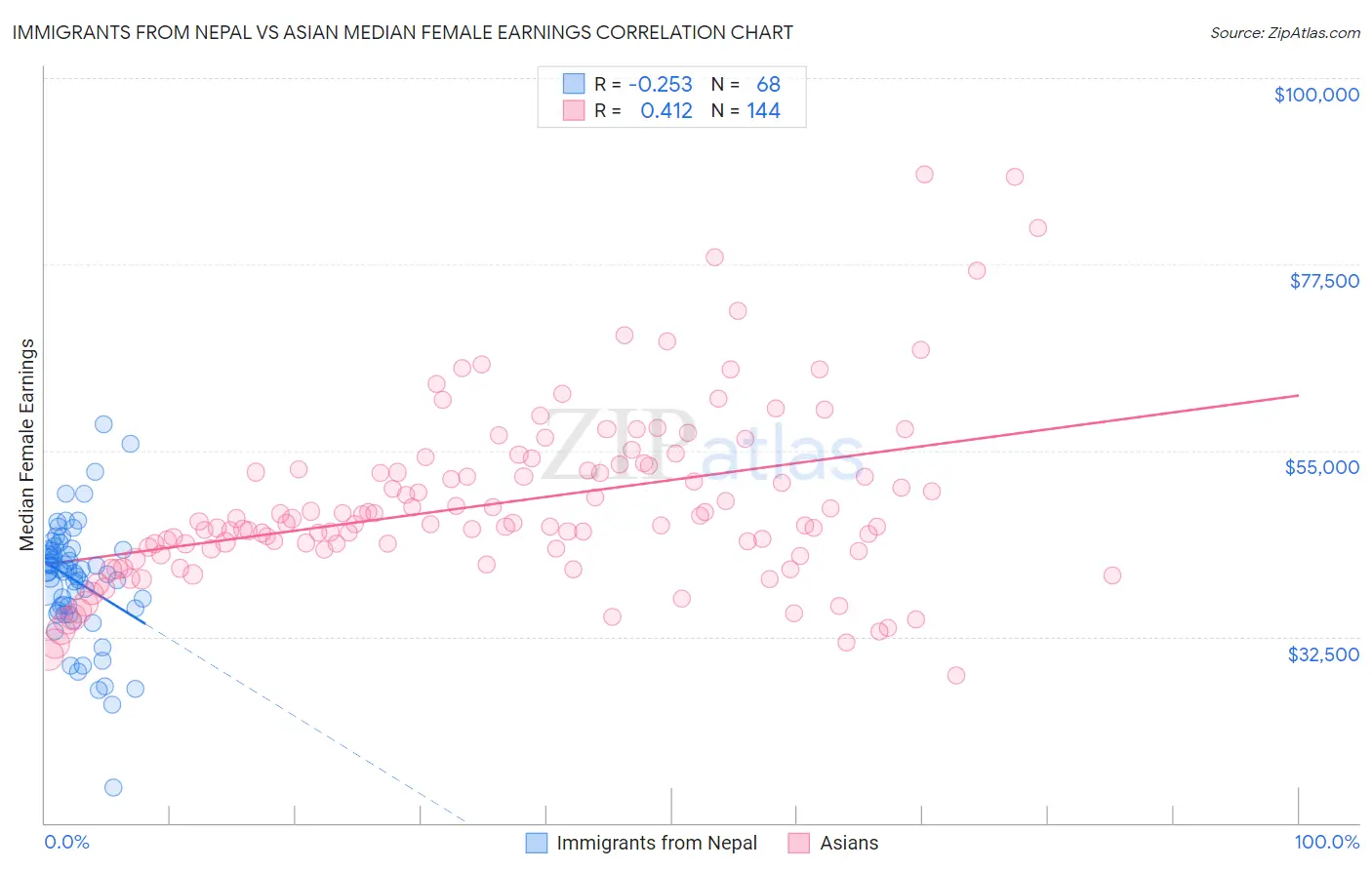 Immigrants from Nepal vs Asian Median Female Earnings