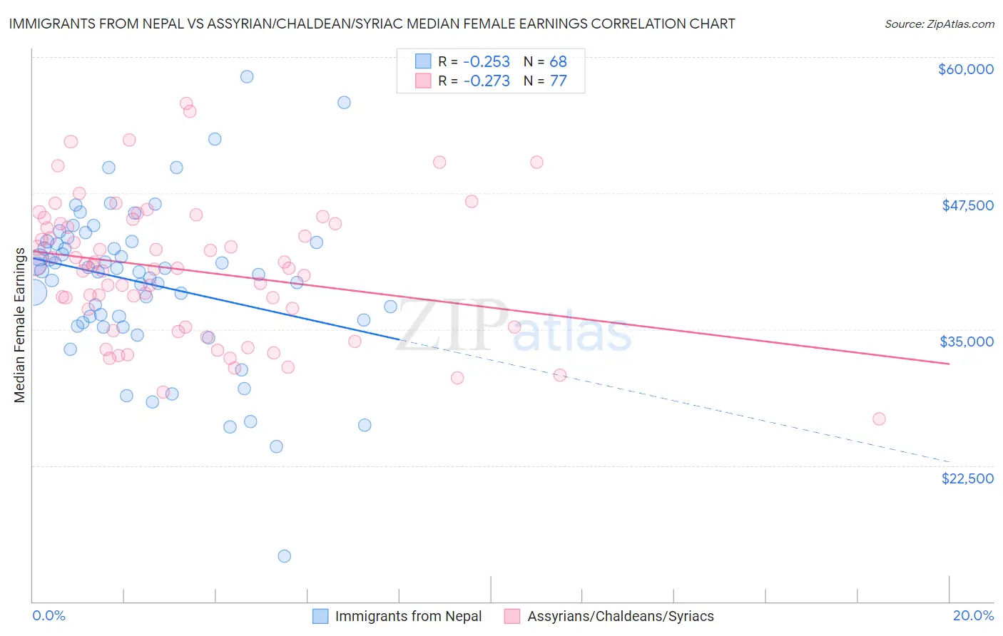 Immigrants from Nepal vs Assyrian/Chaldean/Syriac Median Female Earnings