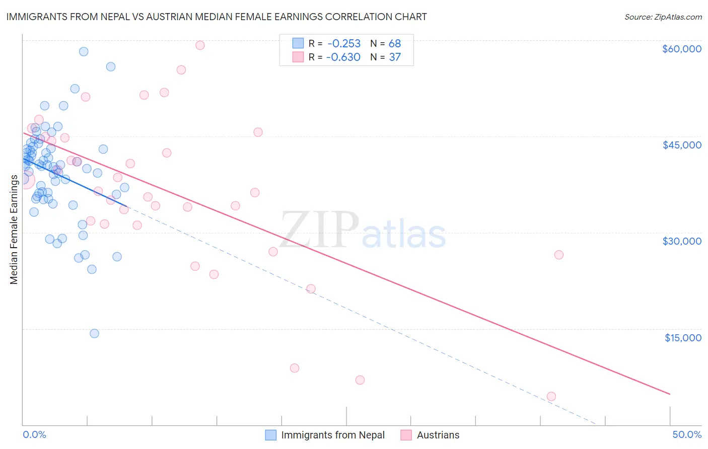 Immigrants from Nepal vs Austrian Median Female Earnings