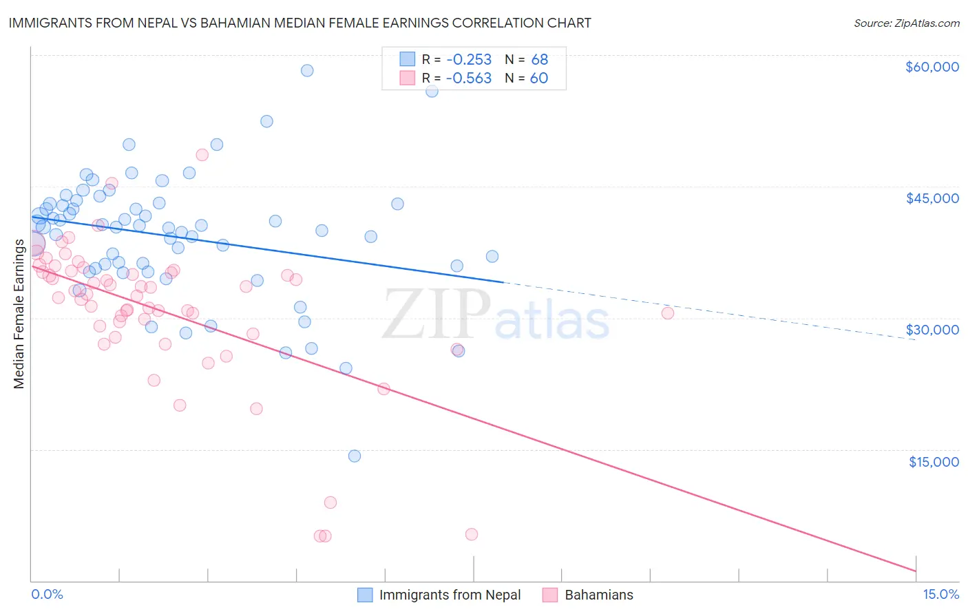 Immigrants from Nepal vs Bahamian Median Female Earnings