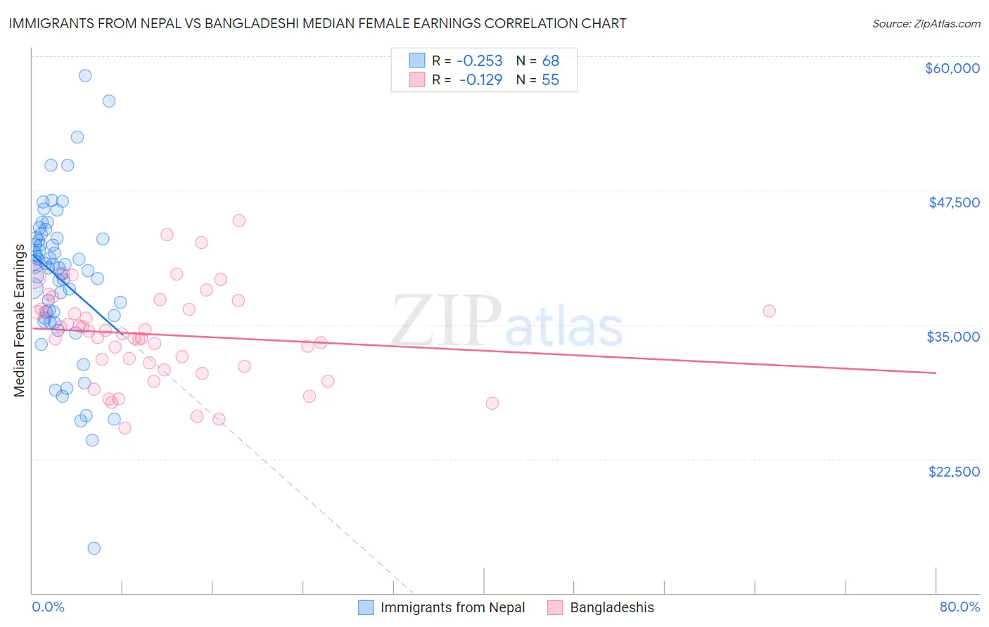 Immigrants from Nepal vs Bangladeshi Median Female Earnings