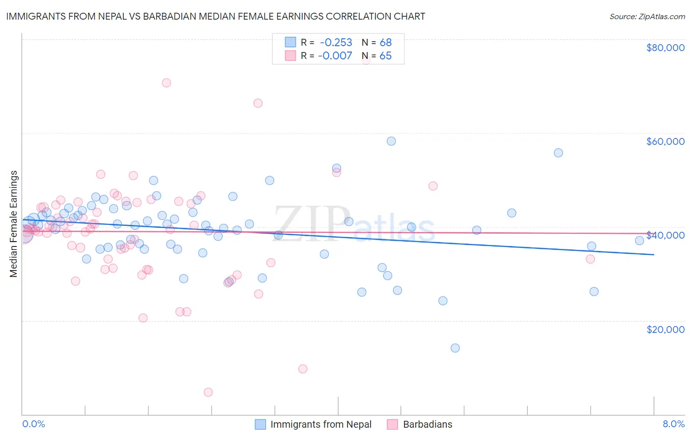 Immigrants from Nepal vs Barbadian Median Female Earnings