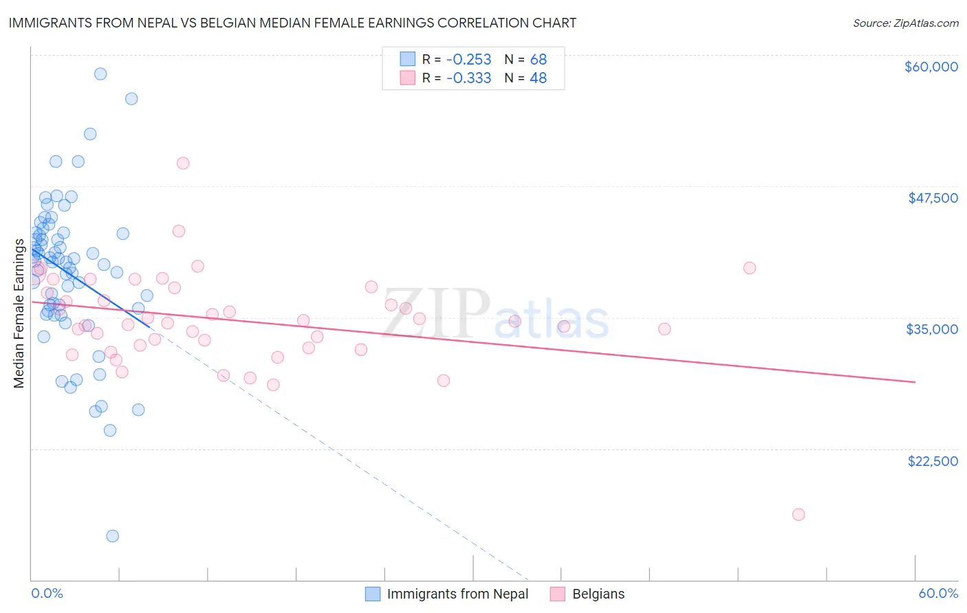 Immigrants from Nepal vs Belgian Median Female Earnings