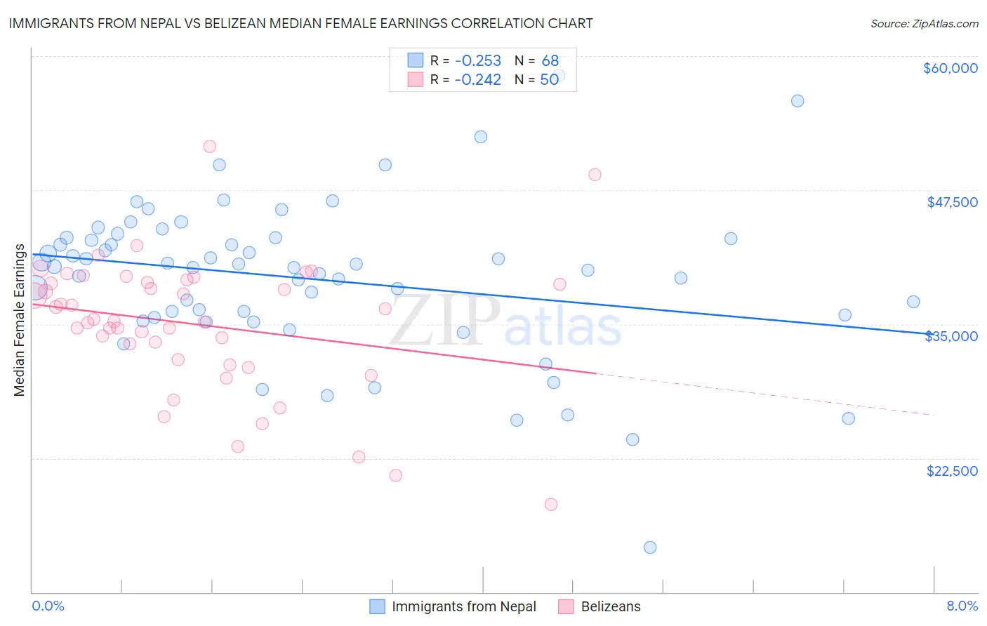 Immigrants from Nepal vs Belizean Median Female Earnings