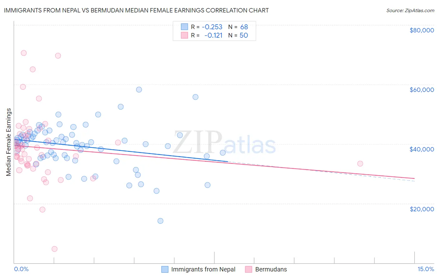 Immigrants from Nepal vs Bermudan Median Female Earnings