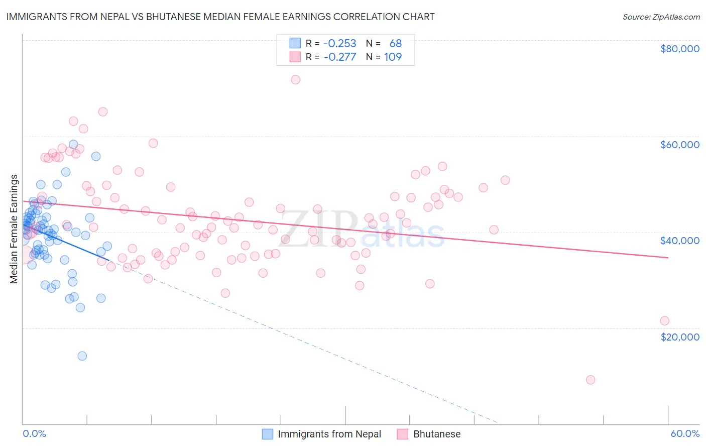 Immigrants from Nepal vs Bhutanese Median Female Earnings