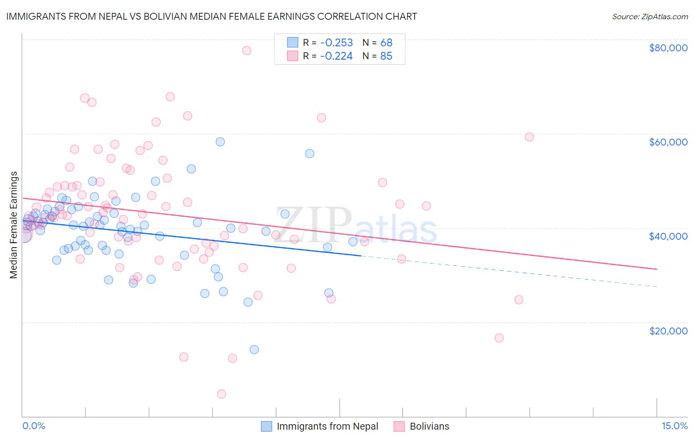 Immigrants from Nepal vs Bolivian Median Female Earnings