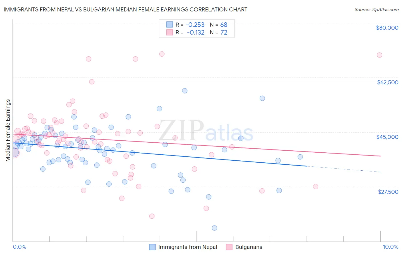 Immigrants from Nepal vs Bulgarian Median Female Earnings