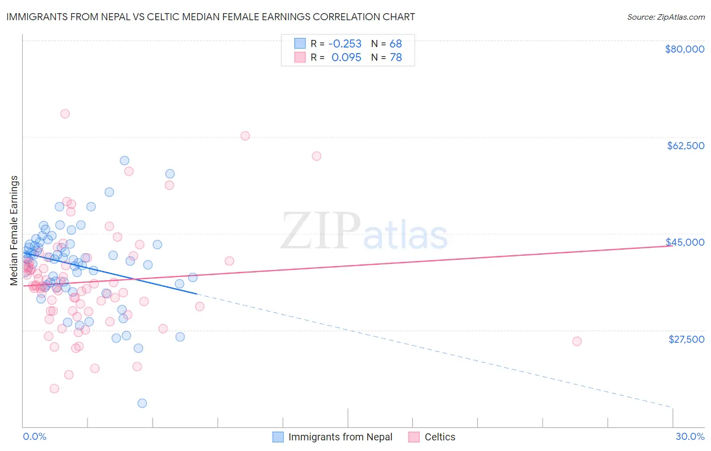 Immigrants from Nepal vs Celtic Median Female Earnings