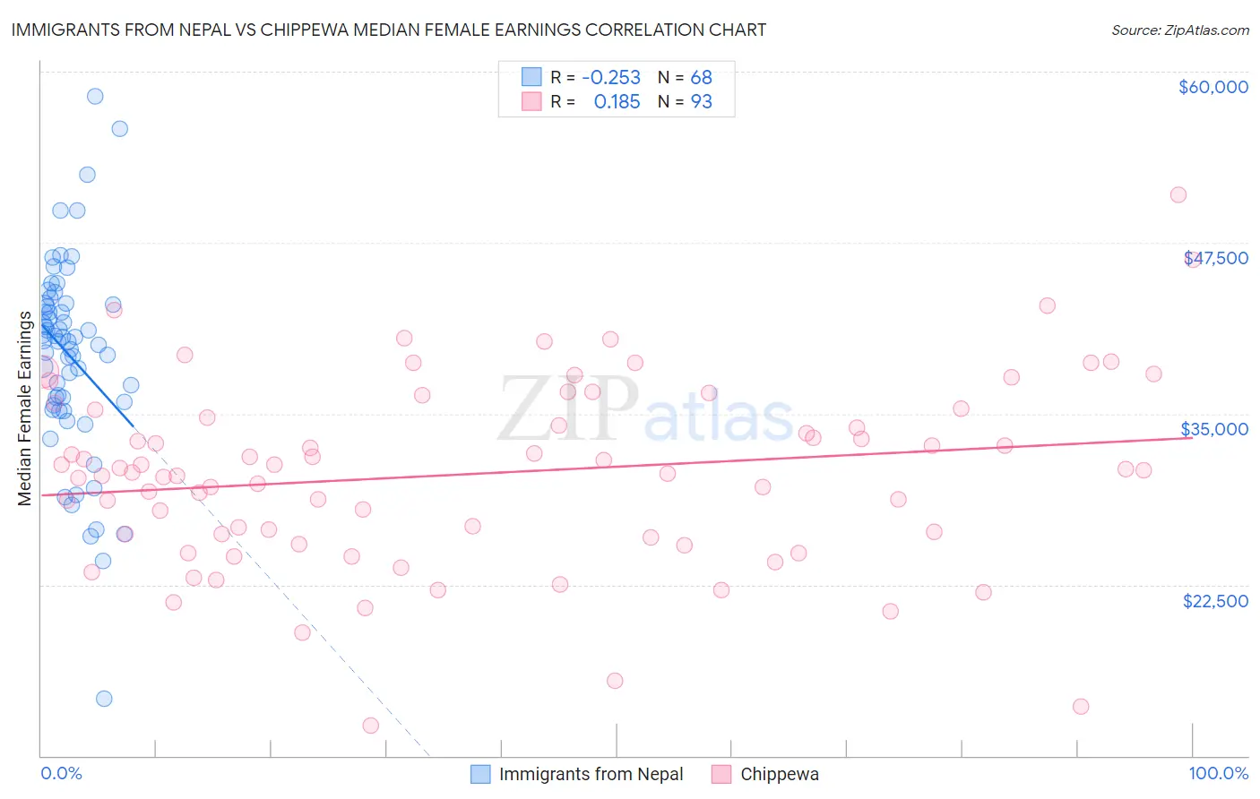 Immigrants from Nepal vs Chippewa Median Female Earnings