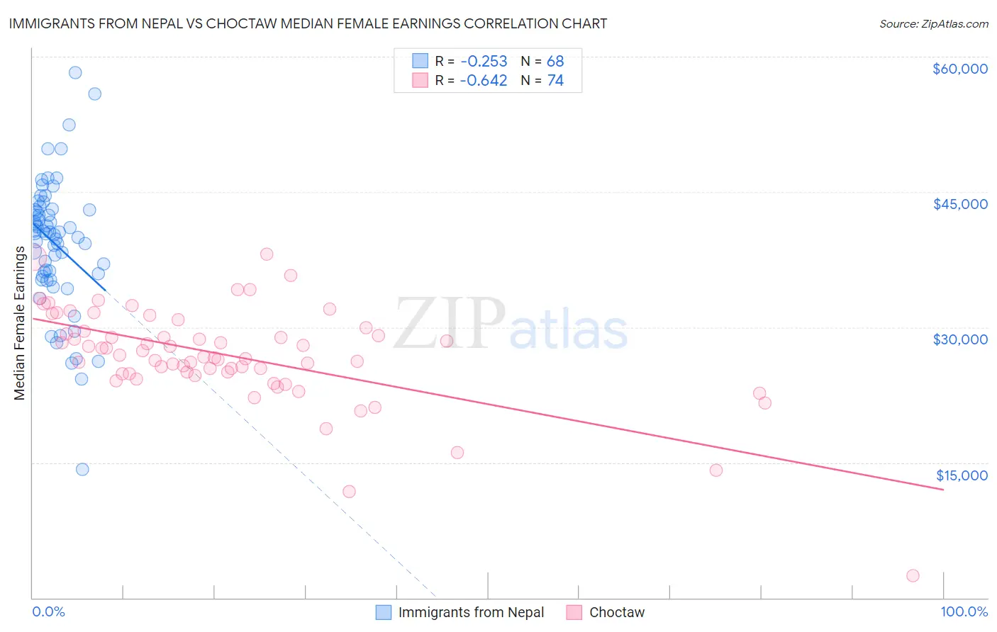 Immigrants from Nepal vs Choctaw Median Female Earnings