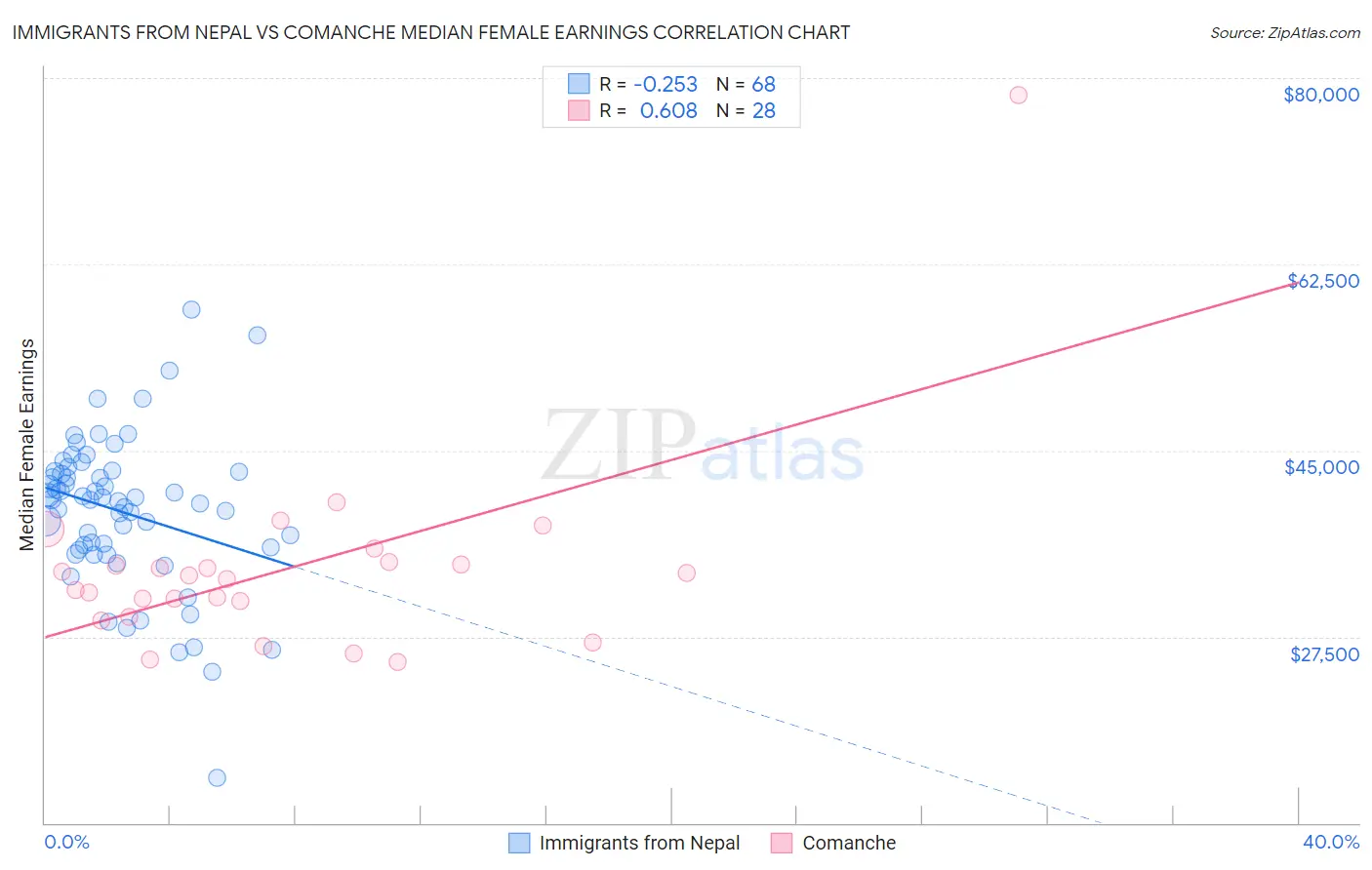 Immigrants from Nepal vs Comanche Median Female Earnings