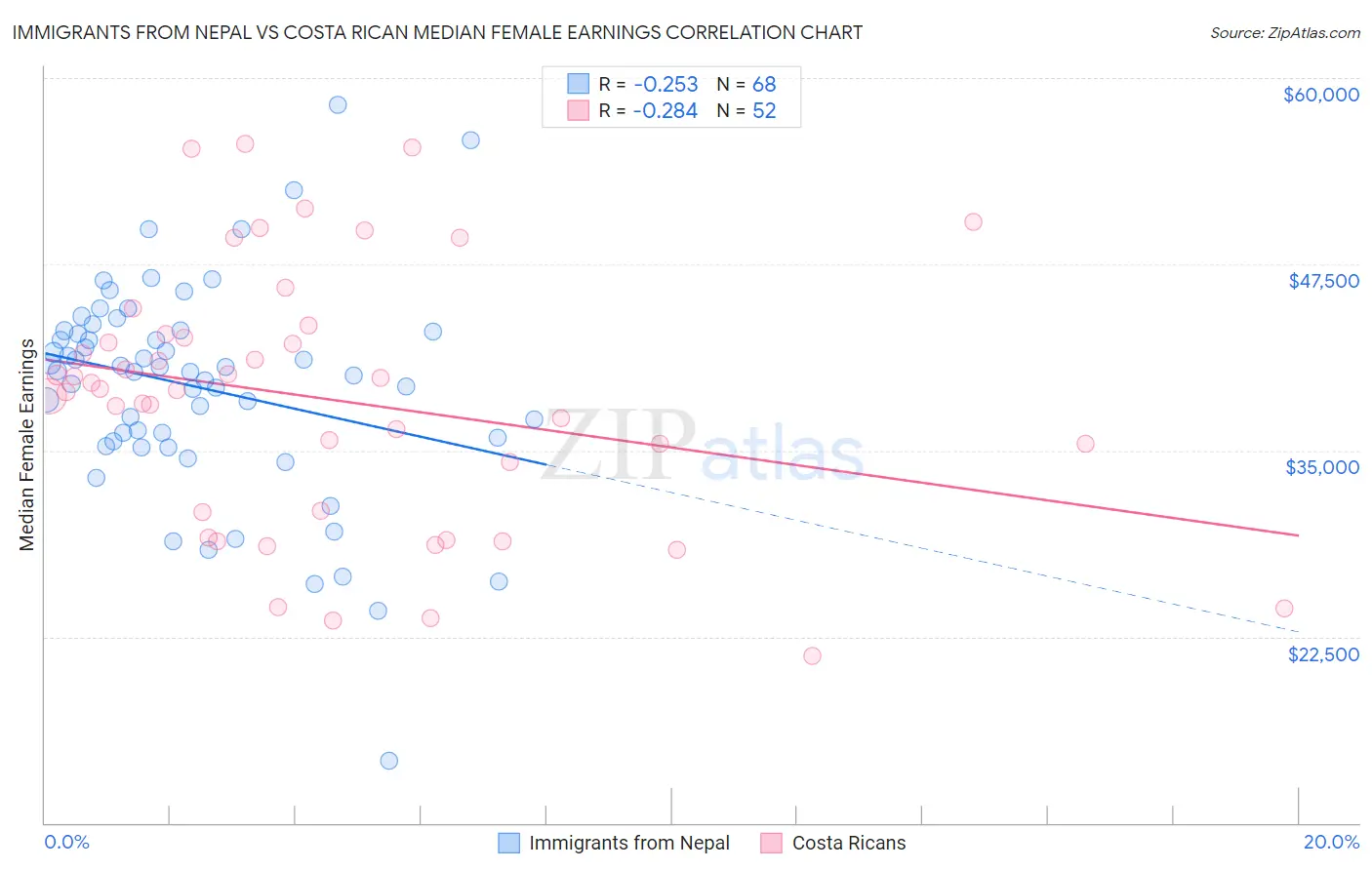 Immigrants from Nepal vs Costa Rican Median Female Earnings