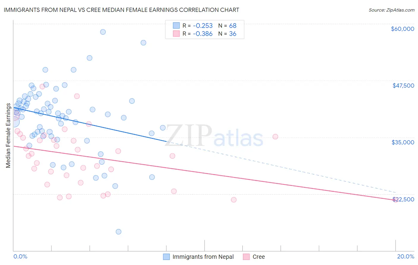 Immigrants from Nepal vs Cree Median Female Earnings