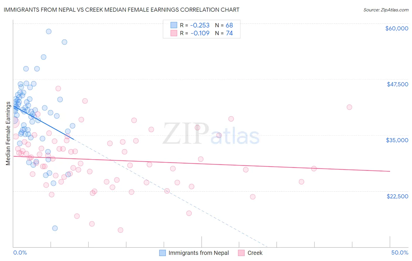 Immigrants from Nepal vs Creek Median Female Earnings