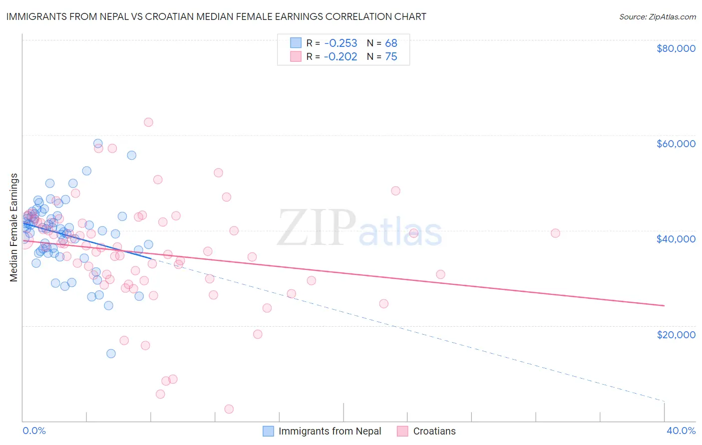 Immigrants from Nepal vs Croatian Median Female Earnings