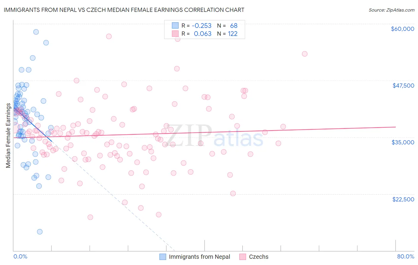 Immigrants from Nepal vs Czech Median Female Earnings