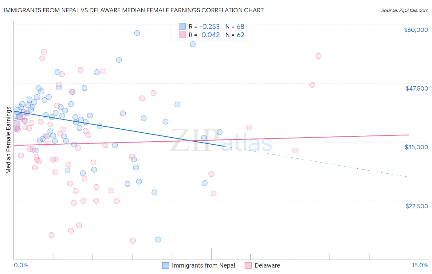 Immigrants from Nepal vs Delaware Median Female Earnings