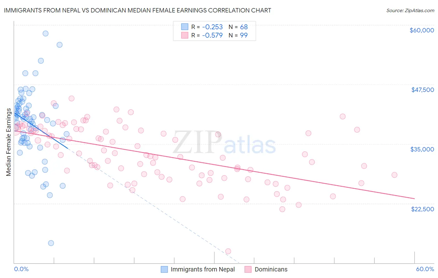 Immigrants from Nepal vs Dominican Median Female Earnings