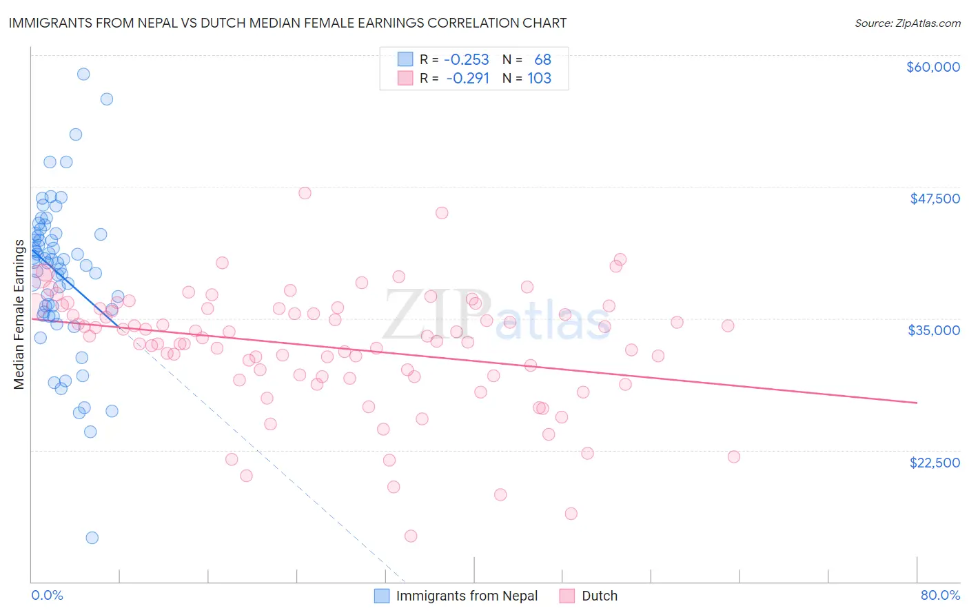 Immigrants from Nepal vs Dutch Median Female Earnings