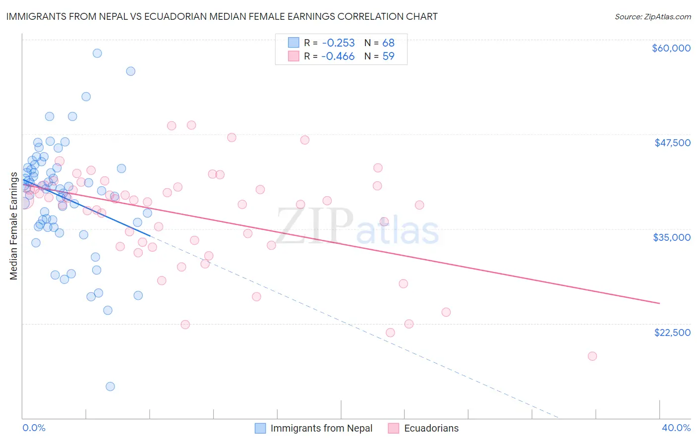 Immigrants from Nepal vs Ecuadorian Median Female Earnings