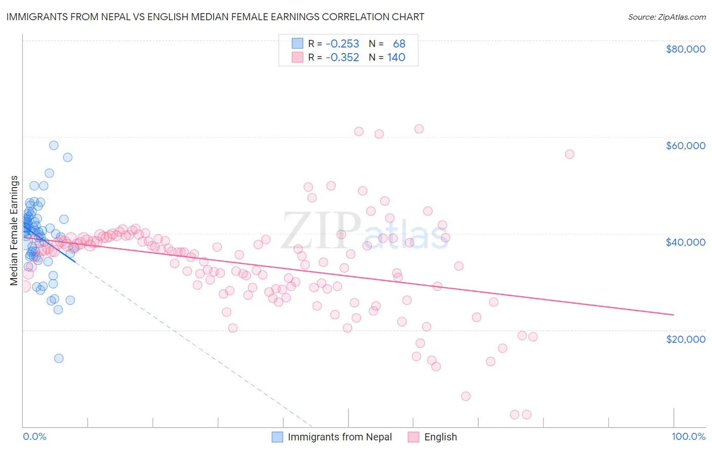 Immigrants from Nepal vs English Median Female Earnings