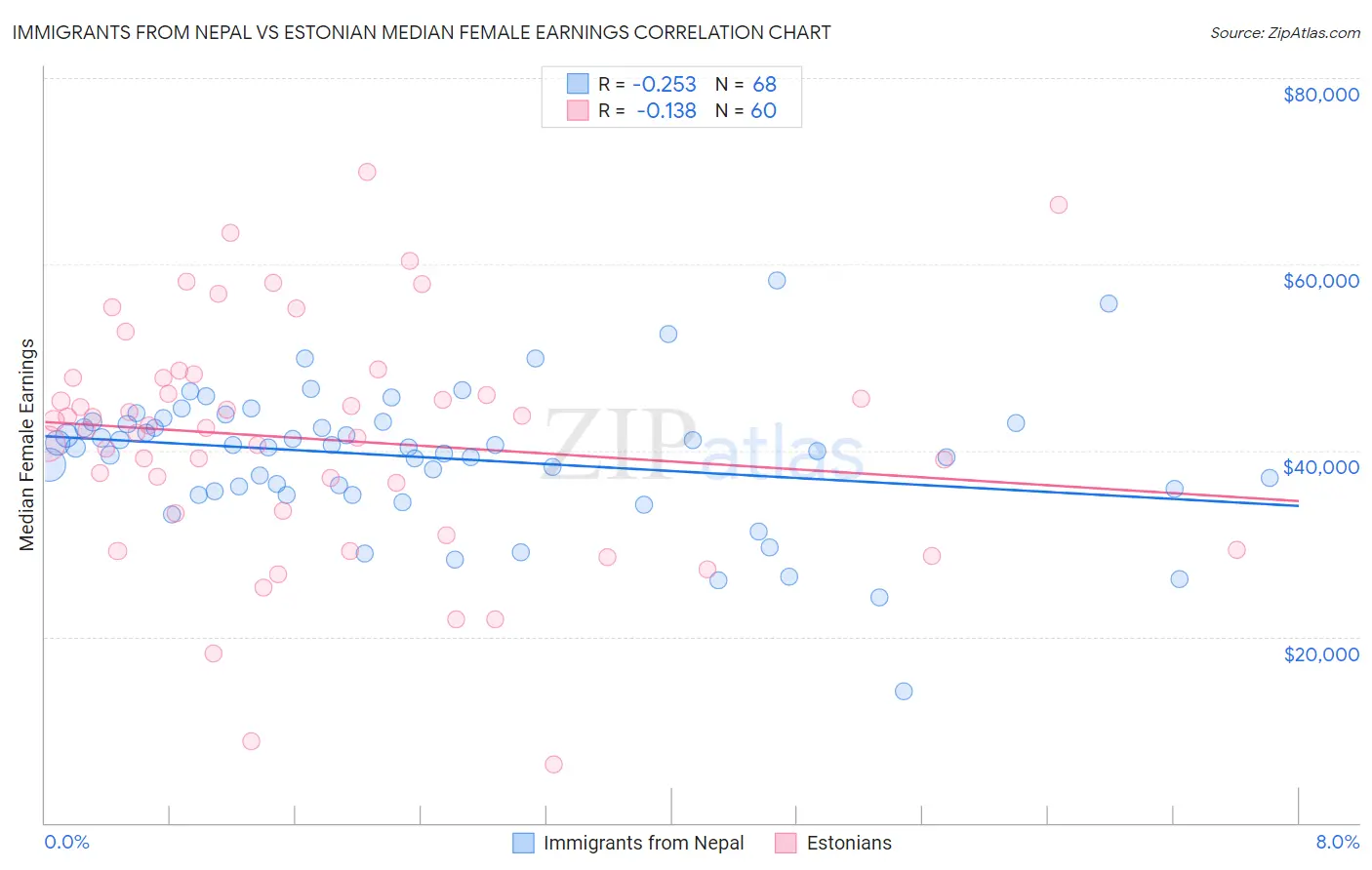 Immigrants from Nepal vs Estonian Median Female Earnings