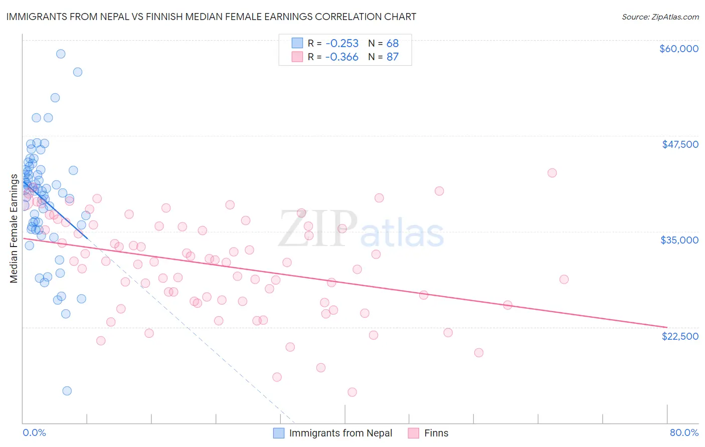 Immigrants from Nepal vs Finnish Median Female Earnings