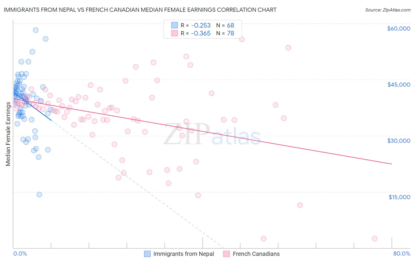 Immigrants from Nepal vs French Canadian Median Female Earnings